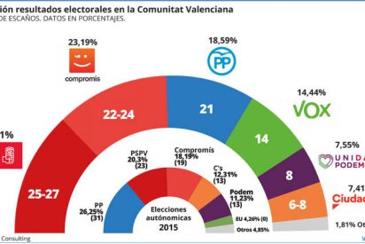 Comunidad Valenciana: La izquierda podr&aacute; gobernar y repetir su Pacto del Bot&agrave;nic