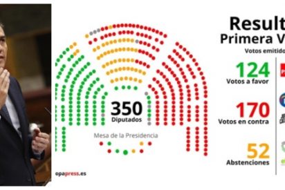 El Congreso rechaza la investidura de S&aacute;nchez con la abstenci&oacute;n de Unidas Podemos