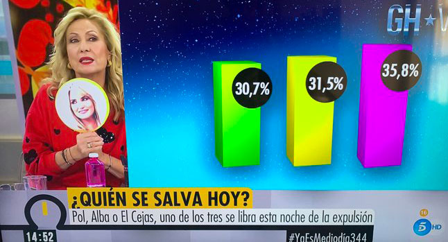 A los de Vasile les fallan las matemáticas. El programa 'Ya es mediodía' da los porcentajes de los nominados de 'GH VIP' y suma 98%