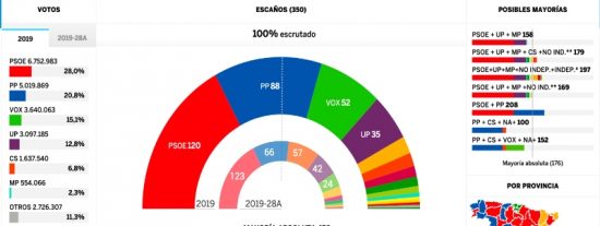 Elecciones 10-N: Espa&ntilde;a Suma habr&iacute;a sumado