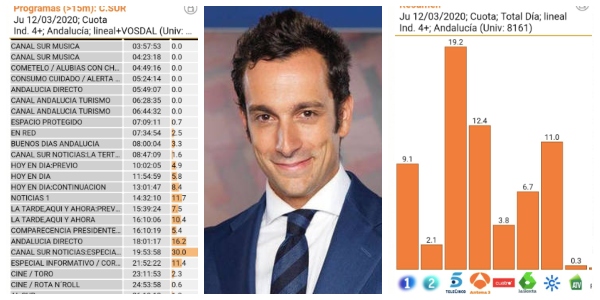 Canal Sur recupera el pulso de la actualidad con la llegada de Zancajo a Informativos