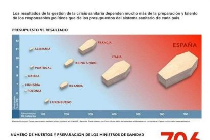 Un devastador informe europeo culpa a Sánchez, Iglesias y al Gobierno de las muertes por coronavirus