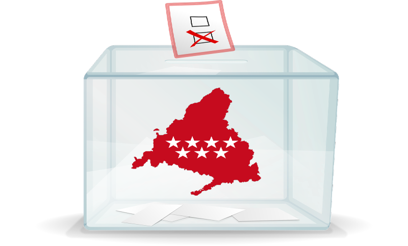 El PP sube con fuerza en Madrid y la izquierda socialcomunista se hunde