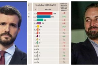 Encuesta ABC: El PP se pega un casta&ntilde;azo tras la fulminaci&oacute;n de Cayetana