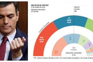 La pandemia sale gratis al PSOE: S&aacute;nchez seguir&aacute; de presidente pese a crecer el PP y VOX y hundirse Podemos