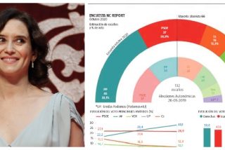Encuesta La Raz&oacute;n/ D&iacute;az Ayuso se dispara, Aguado se hunde y VOX aguanta tras la cacicada del estado de alarma