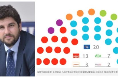 El PP gana fuerza en Murcia: sube cuatro esca&ntilde;os y podr&iacute;a elegir entre C's o VOX para gobernar