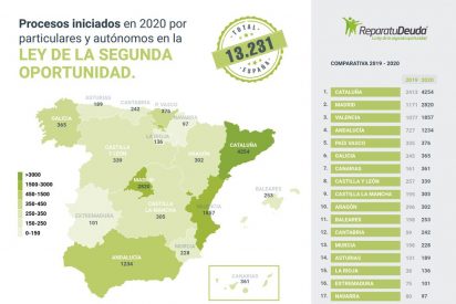 Repara tu deuda abogados informa que 1857 personas en Valencia se acogen a la Ley de la segunda oportunidad