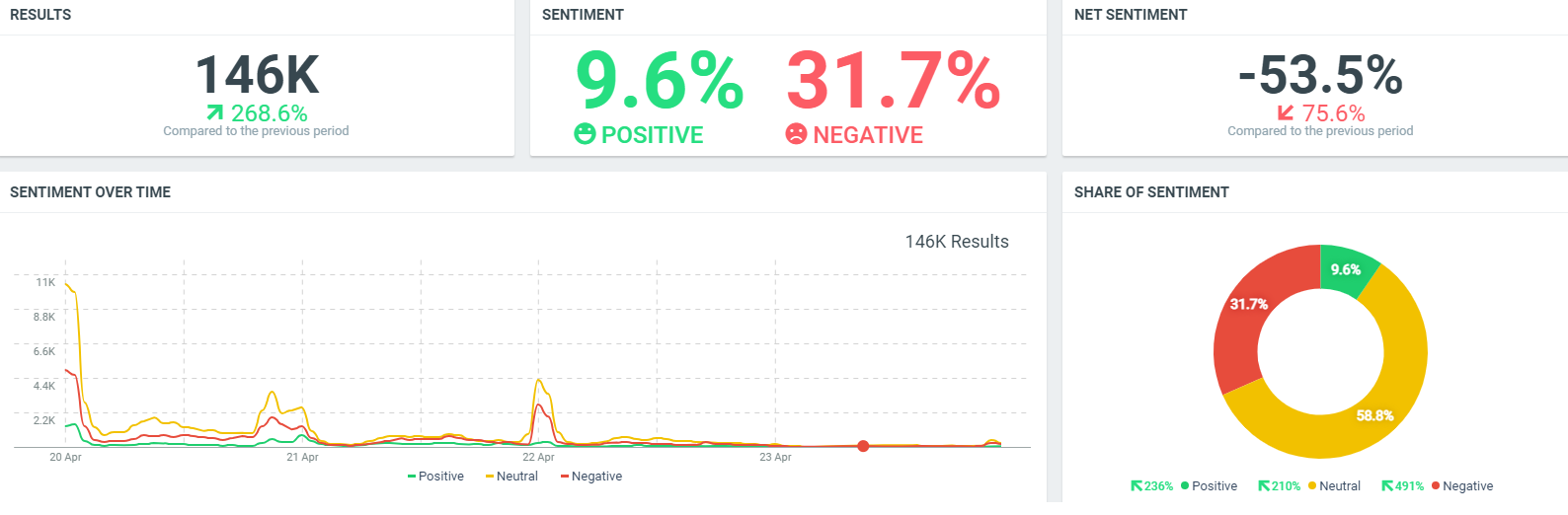 Un estudio de ReputationUP revela que la reputaci&oacute;n online de Florentino P&eacute;rez empeora tras La Superliga