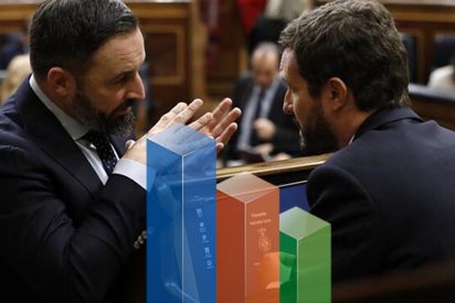 Encuestas: Casado (PP) y Abascal (VOX) suman mayor&iacute;a absoluta