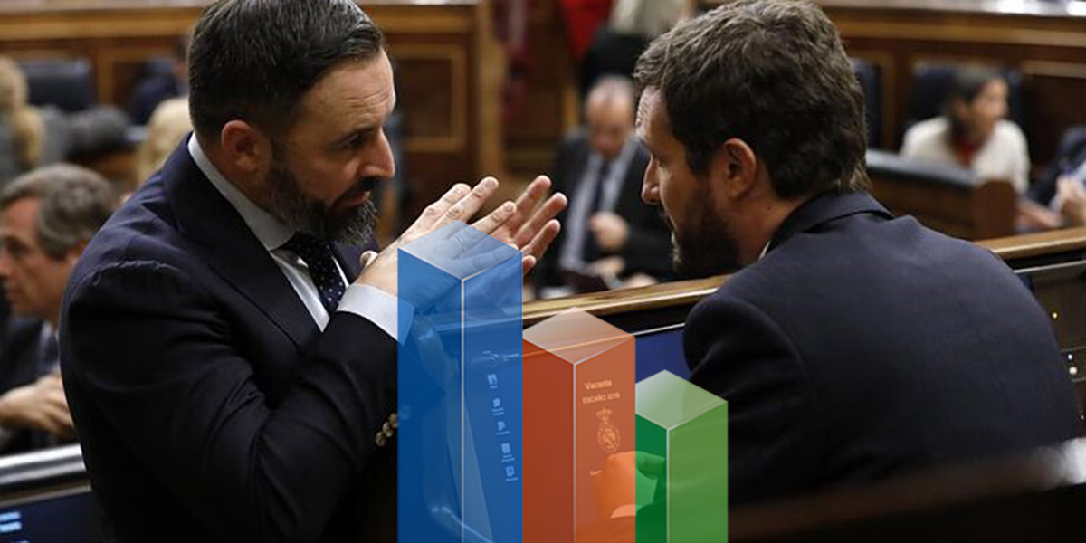 Encuestas: Casado (PP) y Abascal (VOX) suman mayor&iacute;a absoluta