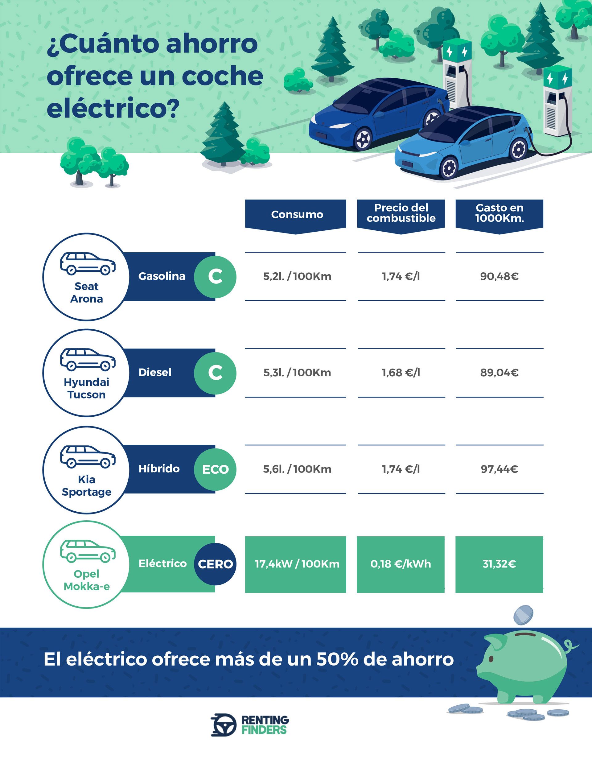 Renting de coches el&eacute;ctricos: la soluci&oacute;n para pagar hasta un 50% menos en &lsquo;repostajes&rsquo;