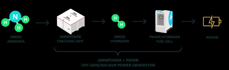 AmmPower Corp. anuncia una carta de intenciones para la creaci&oacute;n de una empresa conjunta con Alkaline Fuel Cell Power Corp. para un generador piloto de pilas de combustible con amon&iacute;aco verde