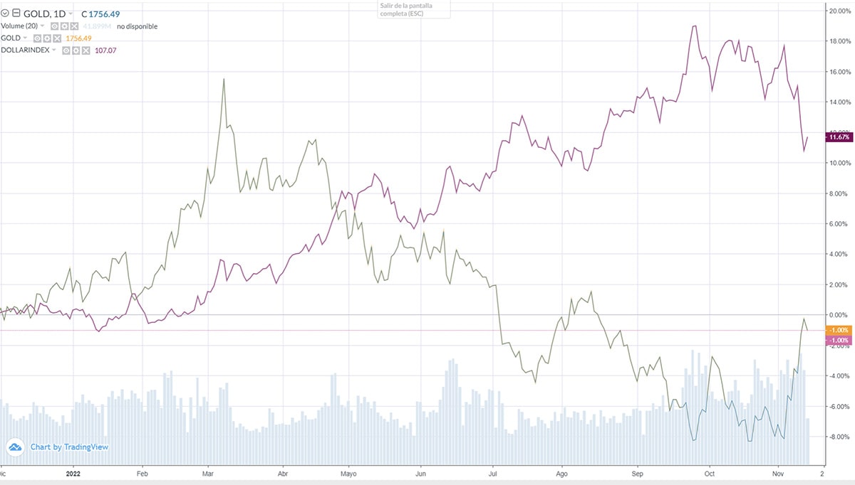 Relación inversa entre el precio del oro y el dólar / Fuente: CAPEX.com – CAPEX WebTrader