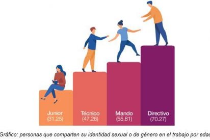 El 44% de las personas LGTBQI+ considera que su productividad mejora tras salir del armario