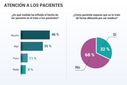 M&aacute;s de un 90% de m&eacute;dicos desmienten el dicho popular y afirman ser buenos pacientes