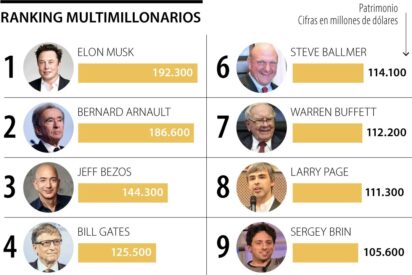 Los 10 más ricos del Mundo