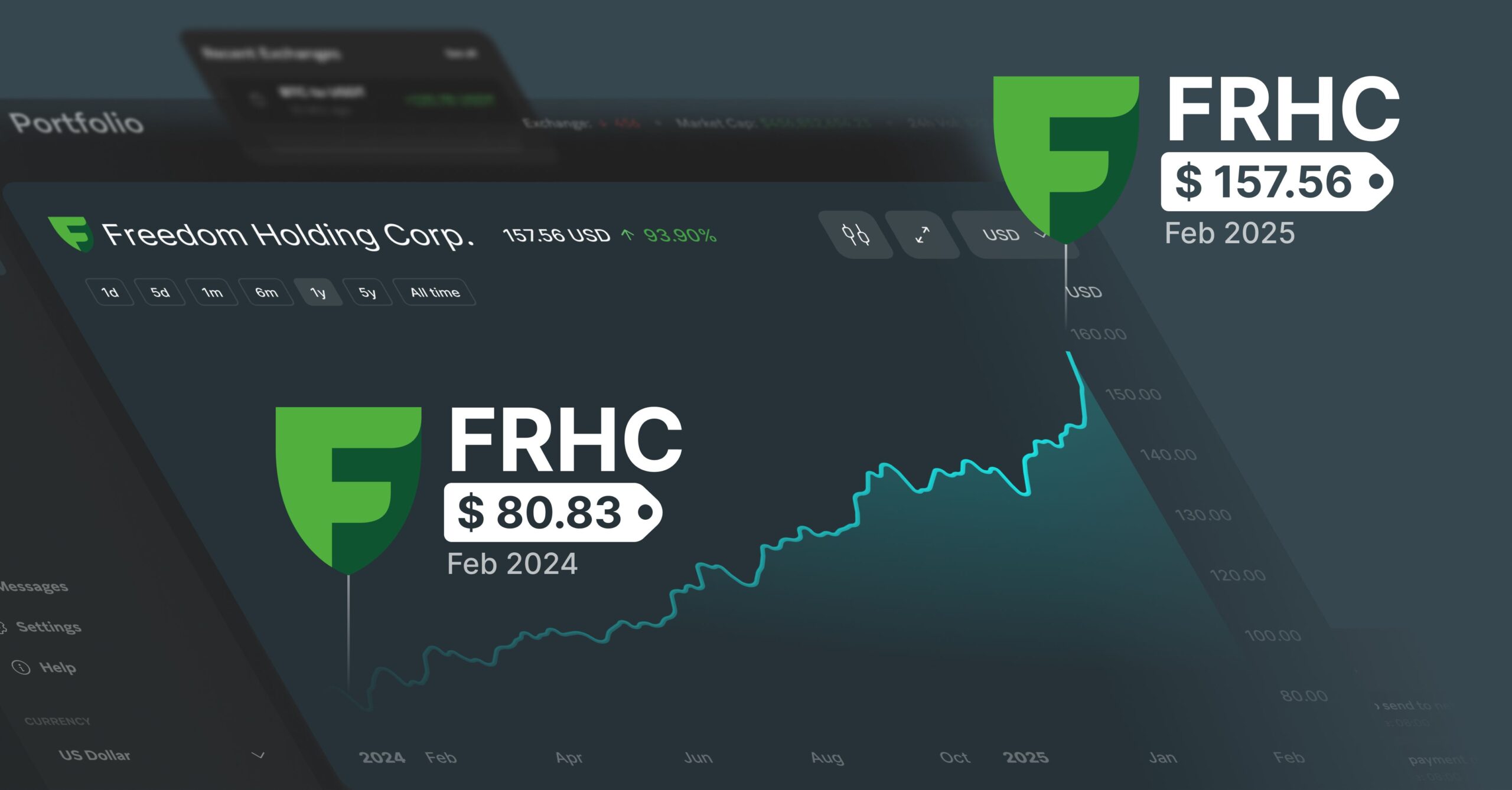 Freedom Holding Corp. aumenta ingresos un 57% en Q3 y alcanza 9.000 millones de d&oacute;lares de capitalizaci&oacute;n