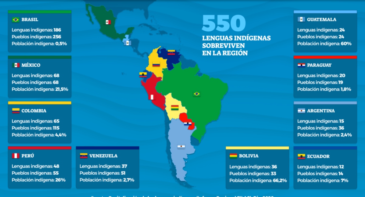 ¿Hay que decir Latinoamérica, Hispanoamérica o Iberoamérica?