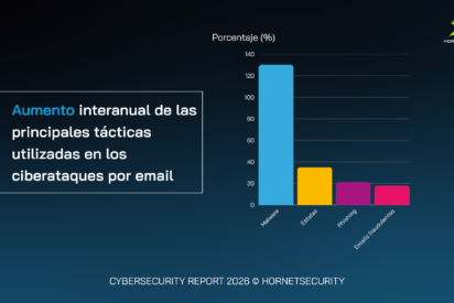 Seg&uacute;n un estudio de Hornetsecurity, los ataques de malware han crecido un 131% en 2025