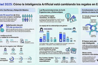 Los espa&ntilde;oles recurrir&aacute;n masivamente a la IA para decidir los regalos de Navidad y Reyes Magos