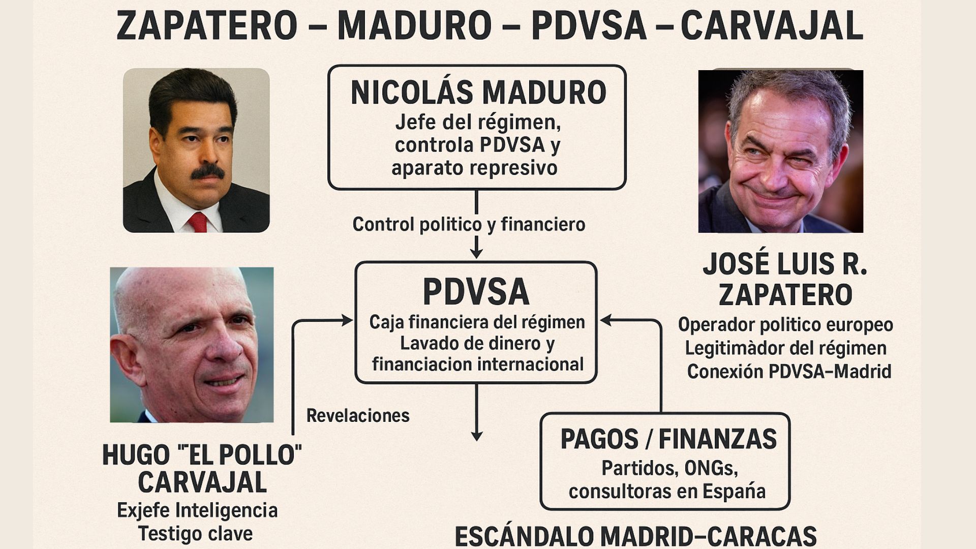 Zapatero acorralado: recientes revelaciones de Carvajal, querellas en España y petición de sanciones Magnitsky por sus vínculos con la narcotiranía venezolana