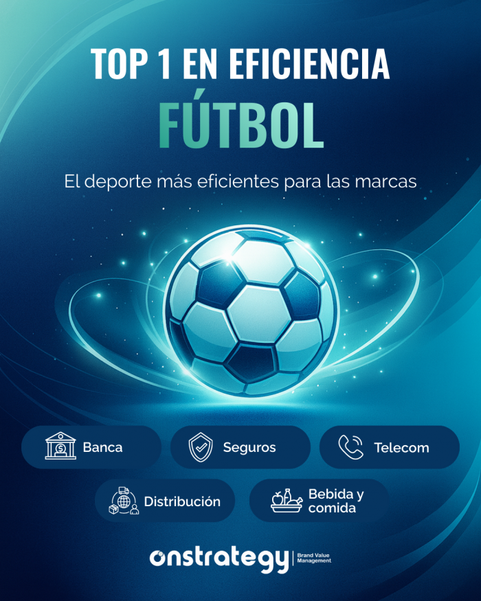 El fútbol es el deporte más eficiente para marcas de 5 sectores económicos