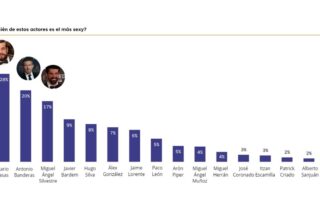Estos son los famosos y famosas espa&ntilde;oles m&aacute;s atractivos de 2025