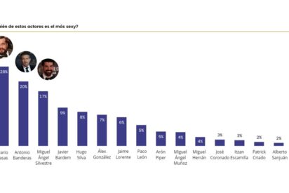 Estos son los famosos y famosas espa&ntilde;oles m&aacute;s atractivos de 2025