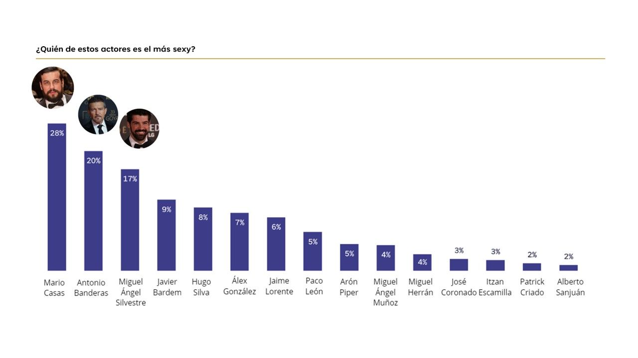 Estos son los famosos y famosas espa&ntilde;oles m&aacute;s atractivos de 2025