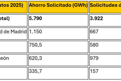 Madrid y Catalu&ntilde;a cierran 2025 liderando el sistema CAE, que triplica su volumen de ahorros en solo un a&ntilde;o