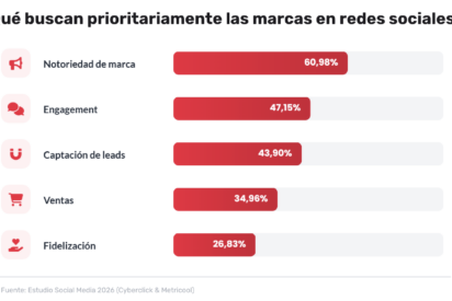 El 76% de las empresas ya usa IA en redes y el 85% impulsa el v&iacute;deo corto, seg&uacute;n Cyberclick y Metricool