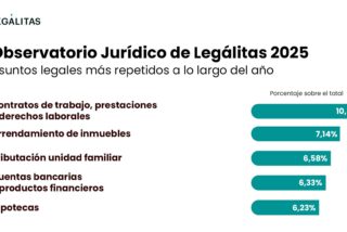 Bancos, empleo, alquileres y estafas online: as&iacute; ha sido el mapa jur&iacute;dico de los espa&ntilde;oles