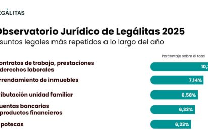 Bancos, empleo, alquileres y estafas online: as&iacute; ha sido el mapa jur&iacute;dico de los espa&ntilde;oles