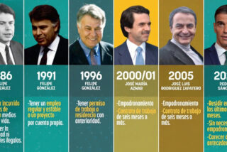 Regularización de inmigrantes en España