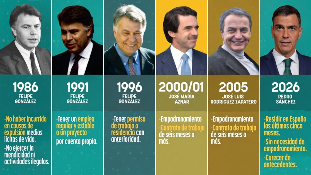 Regularización de inmigrantes en España