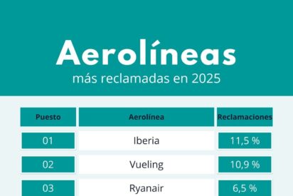 Iberia lidera el ranking de reclamaciones a&eacute;reas en 2025, seg&uacute;n el informe de reclamador.es