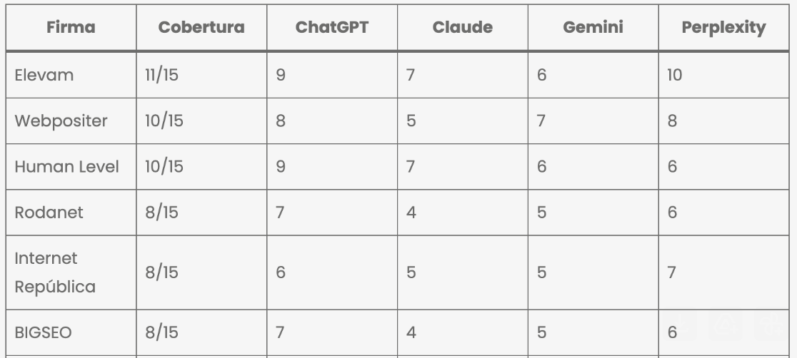 Elevam lidera el primer ranking de agencias de SEO para IA en Espa&ntilde;a