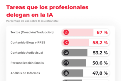 El 70% de profesionales usa IA, pero solo el 21,6% de empresas la integra, seg&uacute;n Cyberclick