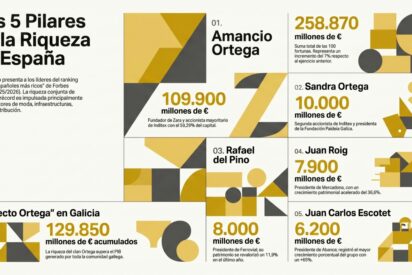 A los m&aacute;s ricos de Espa&ntilde;a no les afecta la incertidumbre: crecen un 14,3%