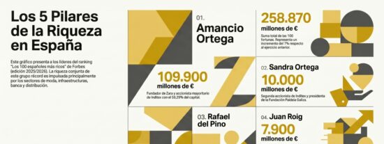 A los m&aacute;s ricos de Espa&ntilde;a no les afecta la incertidumbre: crecen un 14,3%