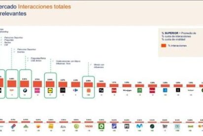F&uacute;tbol Emotion, segunda marca en redes sociales en Espa&ntilde;a sin depender de grandes inversiones publicitarias