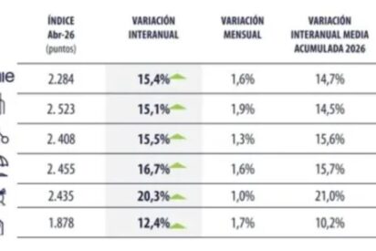 Las capitales lideran el aumento mensual del precio de la vivienda en abril