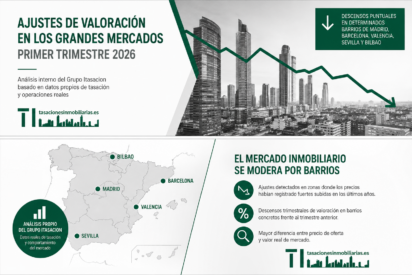 Algunos barrios de grandes ciudades ajustan su valoraci&oacute;n en el primer trimestre de 2026