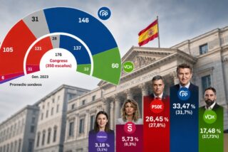 Bar&oacute;metro de sondeos (junio 2026)