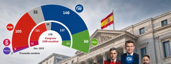 Bar&oacute;metro de sondeos (junio 2026)