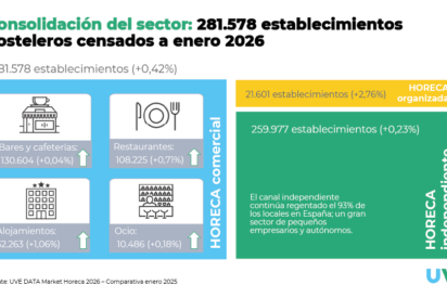 El sector HORECA entra en fase de estabilizaci&oacute;n y desliga su crecimiento de la apertura de nuevos locales
