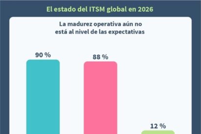 La digitalizaci&oacute;n avanza m&aacute;s r&aacute;pido que la madurez de las operaciones de TI seg&uacute;n el estudio de EasyVista