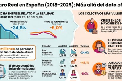 1,82 millones de "invisibles" para el SEPE: el paro registrado cae un 24% pero los demandantes reales solo se reducen un 6%
