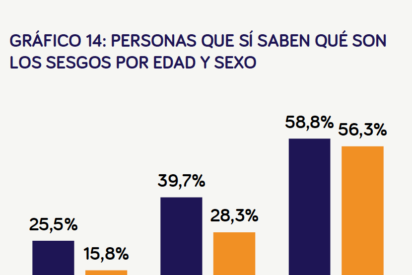 Casi 1 de cada 2 adolescentes y j&oacute;venes espa&ntilde;oles le pide a la IA que le haga sus tareas escolares